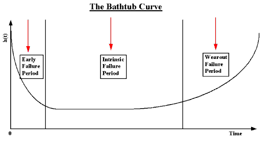 Graph demonstrating the Bathtub curve
