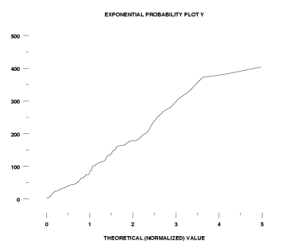 Plot of exponential probability plot