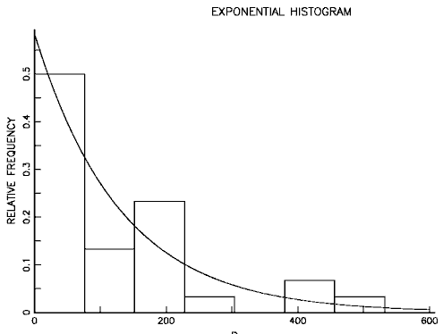 Plot of exponential PDF with overlaid histogram