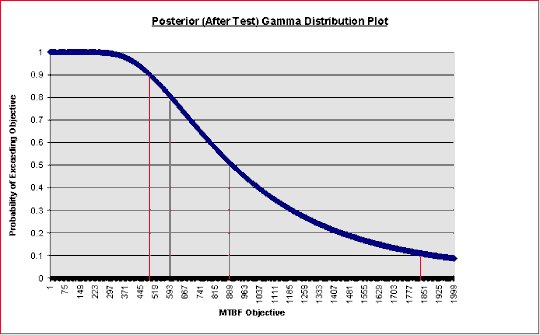 The MTBF values are shown