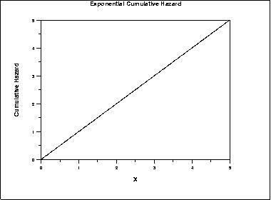 plot of the exponential cumulative hazard function