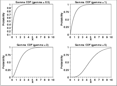 plot of the gamma cumulative distribution function