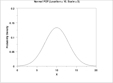 graph of normal PDF with location parameter of 10 and scale 
 parameter of 3