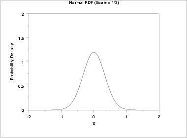 graph of normal PDF with a scale parameter of 1/3
