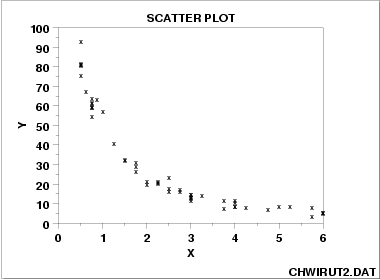 1.3.3.26.6. Scatter Plot: Exponential Relationship