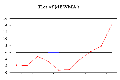 Ewma Chart
