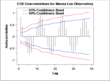 Autocorrelation plot of CO2 data