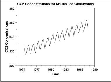 Run sequence plot of CO2 data