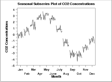 Seasonal subseries plot of CO2 data shows distinct
 seasonal pattern
