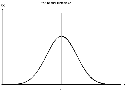 Sample plot of the normal distribution