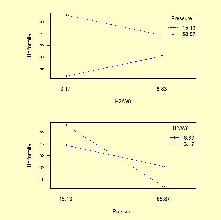 Uniformity interaction plots