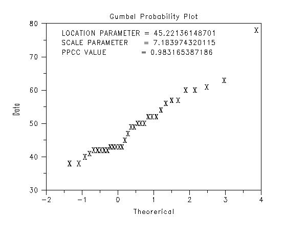 Gumbel Probability Plot of the Data