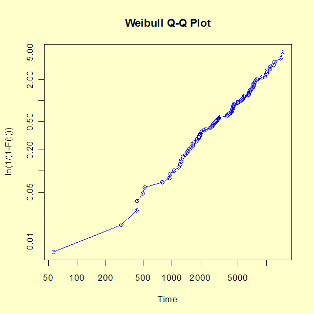 Weibull Plot of 100 Weibull random numbers