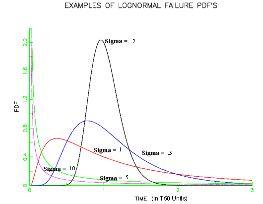 Plot of examples of lognormal failure PDF's