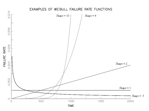 Plots of Weibull failure rates with different shape parameters