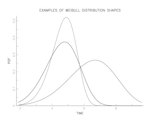 Plots of Weibull PDF with different shape parameters
