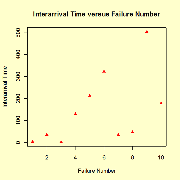 Plot of interarrival time versus failure number