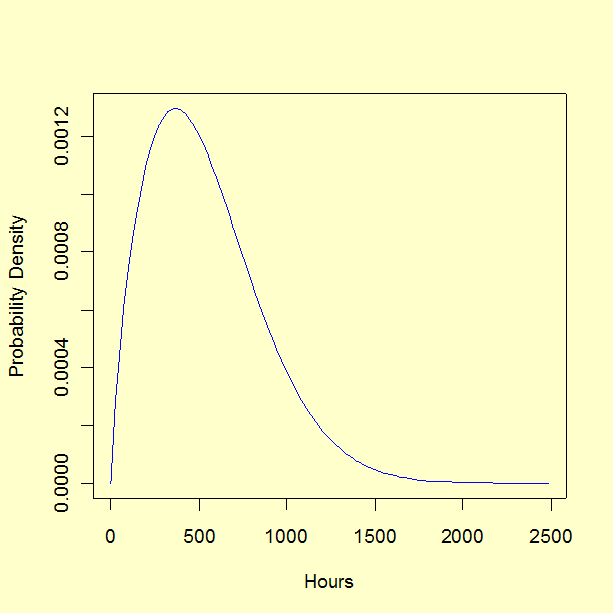 Probability Density of Fitted Curve