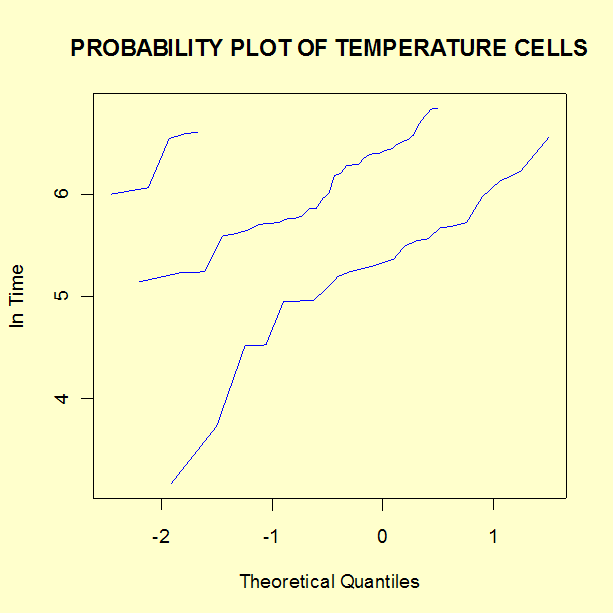 Lognormal probability plots of temperature cells