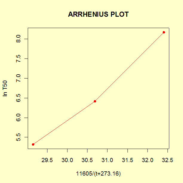 Arrhenius plot of three cell t50's