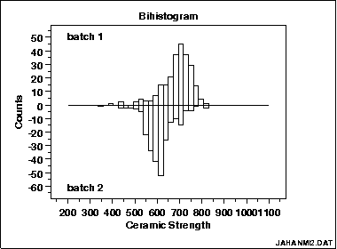 bihistogram revealing a significant difference
 in ceramic breaking strength between batch 1 and 2