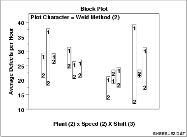 block plot revealing that weld method 2 is
 better than weld method 1 in 10 of 12 cases