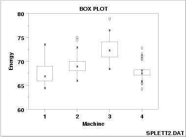 box plot comparing four machines for energy output
