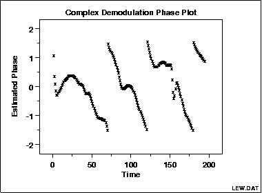 sample phase demodulation phase plot