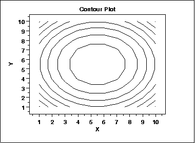 sample contour plot, showing the surface is symmetric
 and peaks in the center
