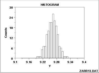 a symmetric, moderate tailed histogram