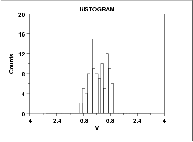 Histogram of data showing symmetric, non-normal, short-tailed data