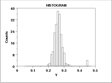 symmetric with outlier histogram