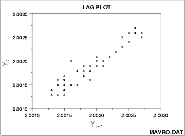 sample lag plot exhibiting linear pattern