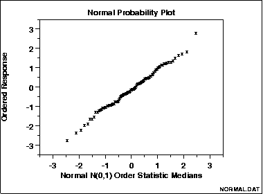 sample normal probability plot