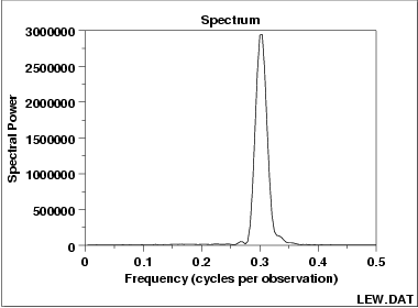 spectral plot showing one dominant frequency