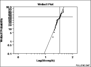sample Weibull plot