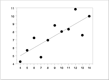 A scatter plot of the Anscombe data