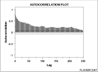An autocorrelation plot that shows an
 underlying autoregressive model with moderate positive autocorrelation