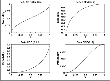 plot of the Beta cumulative distribution function with the same
 values of the shape parameters as the pdf plots above