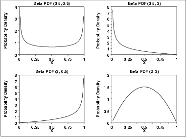 plot of the Beta probability density function for 4 different values
 of the shape parameters