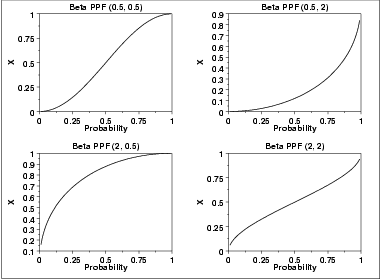plot of the beta percent point function with the same values
 of the shape parameters as the pdf plots above