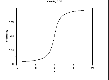 plot of the Cauchy cumulative distribution function