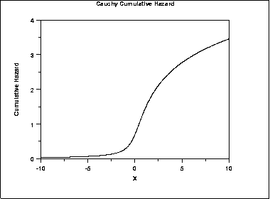 plot of the Cauchy cumulative hazard function