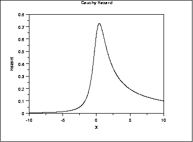 plot of the Cauchy hazard function