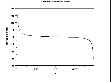 plot of the Cauchy inverse survival function