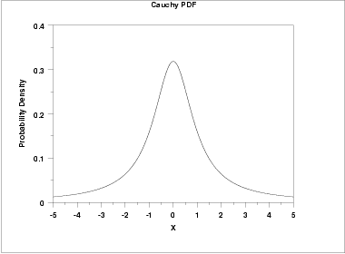 plot of the Cauchy probability density function