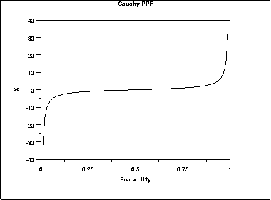 plot of the Cauchy percent point function