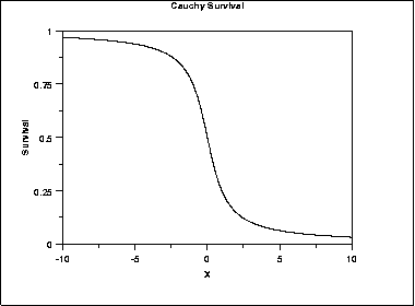 plot of the Cauchy survival function