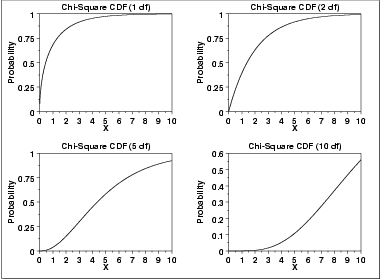 plot of the chi-square cumulative distribution function with
 the same values of nu as the pdf plots above