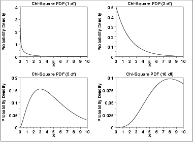 plot of the chi-square probability density function for 4
 different values of the shape parameter
